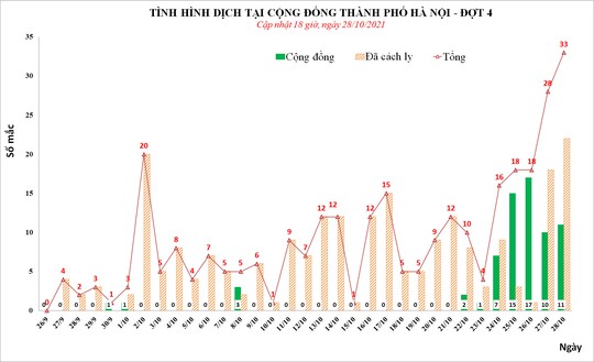 Hà Nội phát hiện thêm 33 ca mắc Covid-19, có 11 ca tại cộng đồng - Ảnh 1.