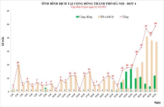Phát hiện 49 ca mắc Covid-19, nhiều nhất trong 1 tháng qua ở Hà Nội - Ảnh 1.