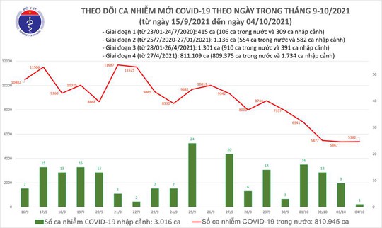 Ngày 4-10, thêm 27.683 người khỏi bệnh, số ca mắc và tử vong do Covid-19 ở TP HCM giảm sâu - Ảnh 1.