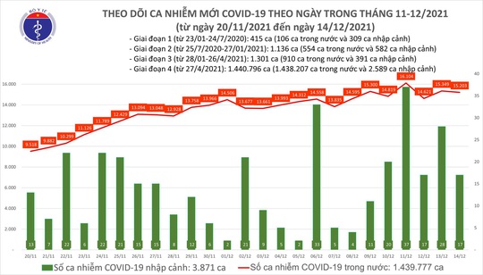 Dịch Covid-19 hôm nay: Thêm 15.220 ca nhiễm, Cà Mau có số mắc nhiều nhất cả nước - Ảnh 1.