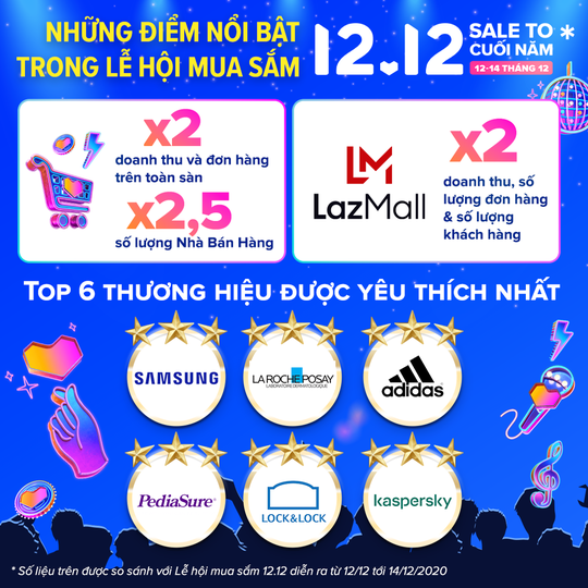Doanh thu, đơn hàng tại Lễ hội mua sắm 12.12 của Lazada Việt Nam tăng mạnh - Ảnh 1.