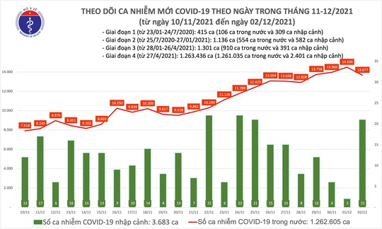 Ngày 2-12, thêm 13.698 ca mắc Covid-19, giảm hơn 800 ca so với hôm qua - Ảnh 1.