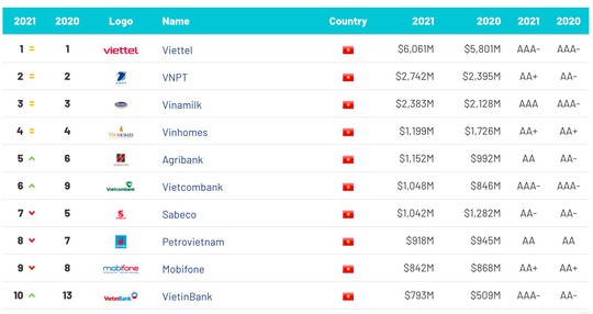 Giá trị thương hiệu Viettel 6 năm liên tiếp được xếp hạng số 1 Việt Nam - Ảnh 1.