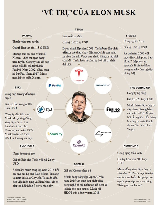 Vũ trụ của Elon Musk - Ảnh 1.