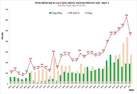 Phát hiện 462 ca mắc Covid-19 ở Hà Nội trong 24 giờ, có 189 ca cộng đồng - Ảnh 1.
