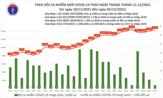 Ngày 5-12, thêm 1.711 người khỏi bệnh, 14.314 ca mắc Covid-19 mới - Ảnh 1.