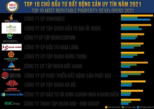 Tập đoàn Nam Long (HOSE: NLG) tiếp tục lọt  top 10 công ty uy tín ngành bất động sản 2021 - Ảnh 1.