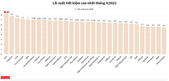 Lãi suất tiết kiệm ngân hàng nào đang cao nhất tháng 4-2021? - Ảnh 2.