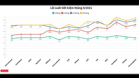 Lãi suất tiết kiệm ngân hàng nào đang cao nhất tháng 4-2021? - Ảnh 1.