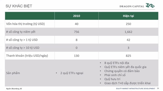 Dragon Capital: Quy mô thị trường chứng khoán tăng hàng chục lần, khối ngoại không còn dẫn dắt cuộc chơi - Ảnh 1.