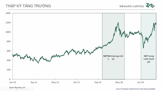 Dragon Capital: Quy mô thị trường chứng khoán tăng hàng chục lần, khối ngoại không còn dẫn dắt cuộc chơi - Ảnh 4.