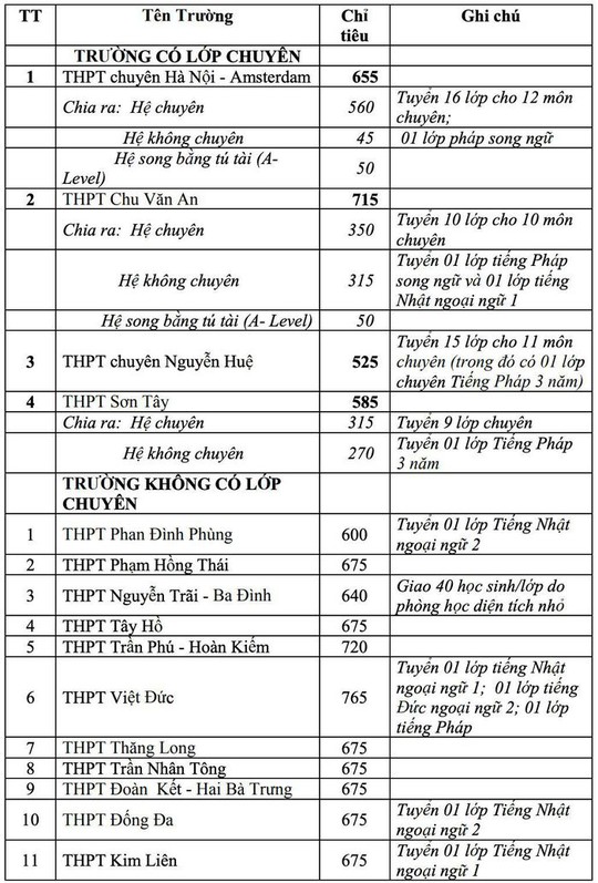 Trường nào có chỉ tiêu tuyển sinh lớp 10 nhiều nhất Hà Nội? - Ảnh 1.
