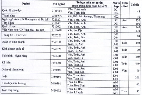 Thêm 3 trường ĐH ở TP HCM công bố thông tin tuyển sinh 2021 - Ảnh 1.