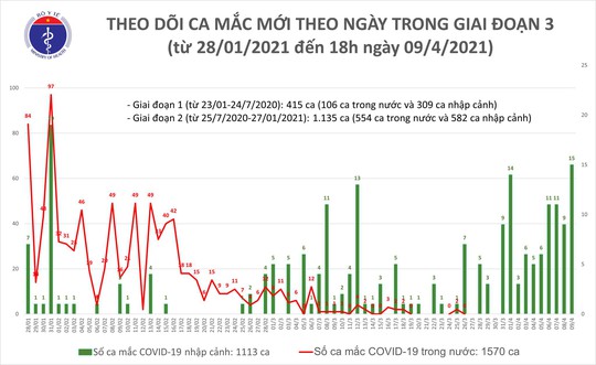 Chiều 9-4, phát hiện 14 ca mắc Covid-19 tại 5 tỉnh, thành phố - Ảnh 1.