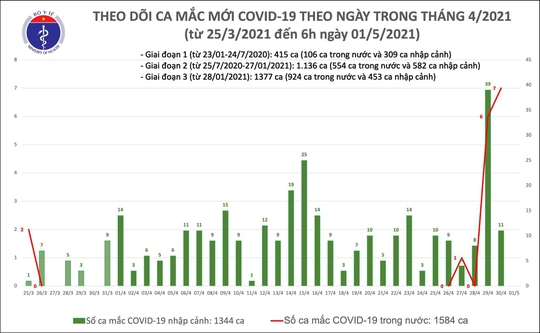 Sáng nay 1-5, Việt Nam không ghi nhận ca mắc Covid-19, hơn nửa triệu người đã tiêm vắc-xin - Ảnh 1.