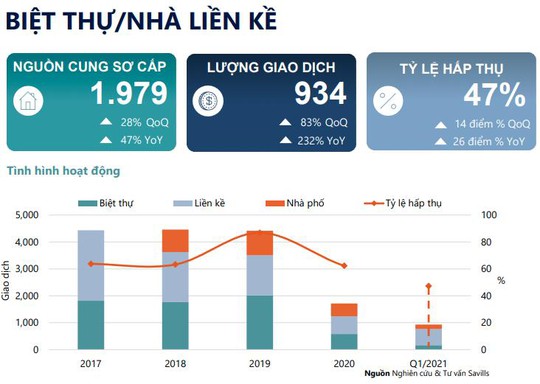 Hà Nội: Giao dịch tăng đột biến ở phân khúc nhà thấp tầng, phía Tây tiếp tục là “vùng trũng” của thị trường - Ảnh 1.