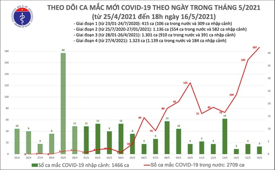 Tối 16-5, ghi nhận 54 mắc Covid-19 mới trong nước - Ảnh 1.