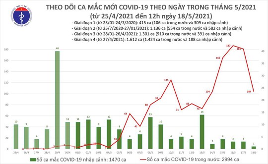 Trưa 18-5, thêm 85 ca mắc Covid-19 trong nước, ổ dịch Bắc Giang có 63 ca - Ảnh 1.