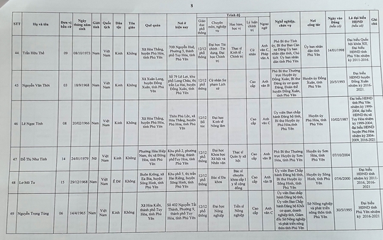 Danh sách 50 đại biểu trúng cử HĐND tỉnh Phú Yên - Ảnh 10.