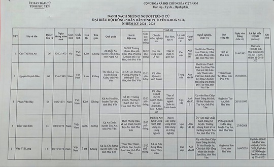 Danh sách 50 đại biểu trúng cử HĐND tỉnh Phú Yên - Ảnh 3.