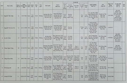 Danh sách 50 đại biểu trúng cử HĐND tỉnh Phú Yên - Ảnh 4.