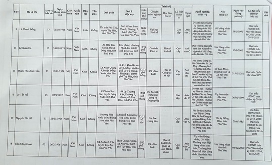 Danh sách 50 đại biểu trúng cử HĐND tỉnh Phú Yên - Ảnh 5.
