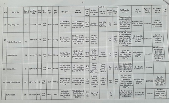 Danh sách 50 đại biểu trúng cử HĐND tỉnh Phú Yên - Ảnh 7.