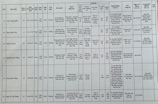 Danh sách 50 đại biểu trúng cử HĐND tỉnh Phú Yên - Ảnh 9.