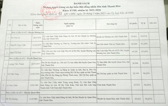 Công bố danh sách 85 người trúng cử đại biểu HĐND tỉnh Thanh Hóa - Ảnh 4.