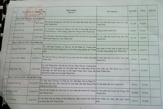 Công bố danh sách 85 người trúng cử đại biểu HĐND tỉnh Thanh Hóa - Ảnh 12.