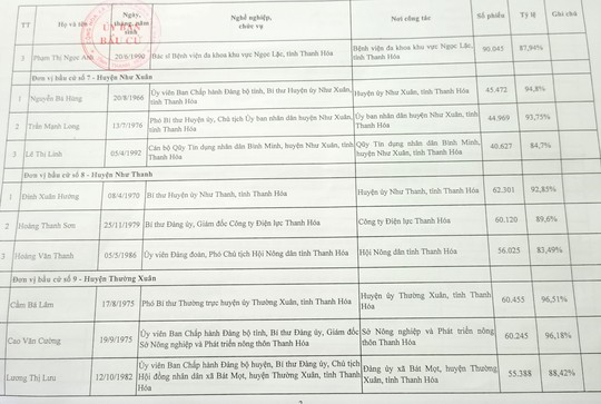 Công bố danh sách 85 người trúng cử đại biểu HĐND tỉnh Thanh Hóa - Ảnh 6.
