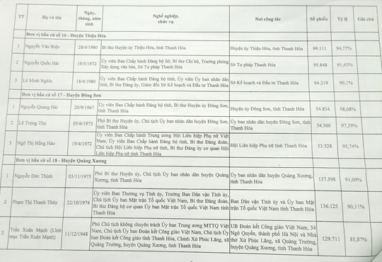 Công bố danh sách 85 người trúng cử đại biểu HĐND tỉnh Thanh Hóa - Ảnh 9.