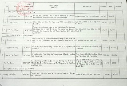 Công bố danh sách 85 người trúng cử đại biểu HĐND tỉnh Thanh Hóa - Ảnh 10.