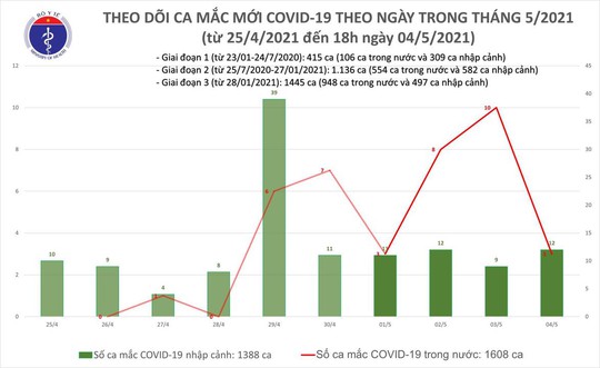 Chiều 4-5, thêm 11 ca mắc Covid-19 tại 6 tỉnh và thành phố, có 1 ca cộng đồng ở Đà Nẵng - Ảnh 1.