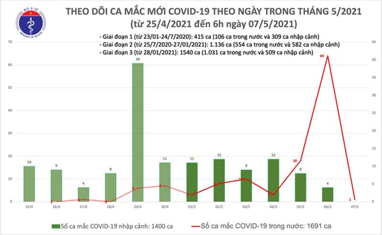 Sáng 7-5, Thanh Hoá ghi nhận 1 ca mắc Covid-19 trong cộng đồng - Ảnh 1.