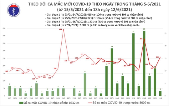 Tối 12-6, thêm 104 ca Covid-19, TP HCM nhiều nhất với 44 ca - Ảnh 1.