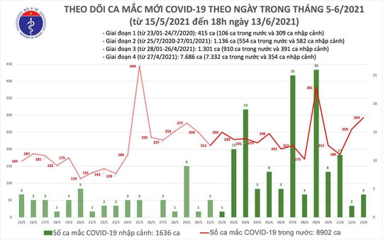 Tối 13-6, thêm 103 ca mắc Covid-19, TP HCM nhiều nhất với 44 ca - Ảnh 1.