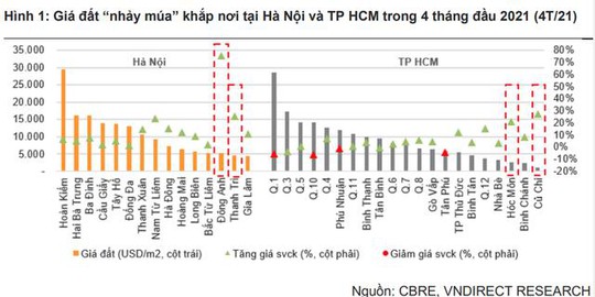 Chứng khoán đảo chiều liên tục, nhà đầu tư hướng về bất động sản - Ảnh 1.