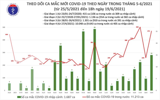 Tối 19-6, thêm 102 ca Covid-19, TP HCM vẫn là địa phương có số ca nhiễm nhiều nhất - Ảnh 1.
