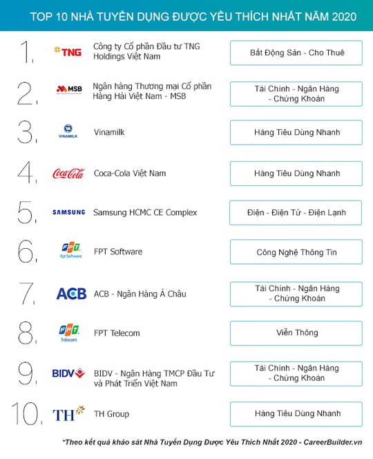 TNG Holdings Vietnam thắng lớn ở nhiều hạng mục tại “Employer of Choice” 2020 - Ảnh 2.