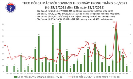 Trưa 28-6, thêm 149 ca mắc Covid-19, TP HCM và Bình Dương có 126 ca - Ảnh 1.