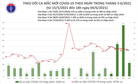 Thêm 92 ca mắc Covid-19 mới, TP HCM có 15 ca - Ảnh 1.
