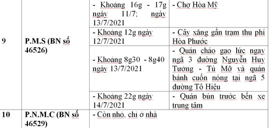 Công bố địa điểm liên quan 33 ca Covid-19 ở Đà Nẵng - Ảnh 8.