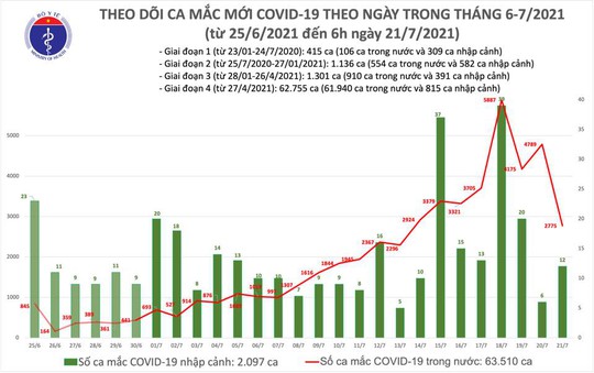 Sang 21 7 Them 2 787 Ca Máº¯c Covid 19 Bao NgÆ°á»i Lao Ä'á»™ng