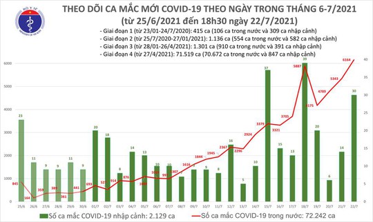 Thêm 6.194 ca Covid-19 ngày 22-7, 1.450 người khỏi bệnh - Ảnh 1.