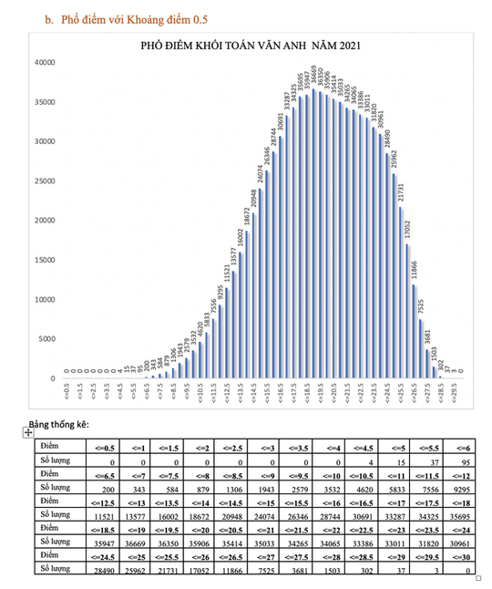 Bộ GD-ĐT công bố phổ điểm từng khối thi, thí sinh cân nhắc khi xét tuyển ĐH - Ảnh 6.