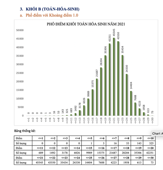Bộ GD-ĐT công bố phổ điểm từng khối thi, thí sinh cân nhắc khi xét tuyển ĐH - Ảnh 8.