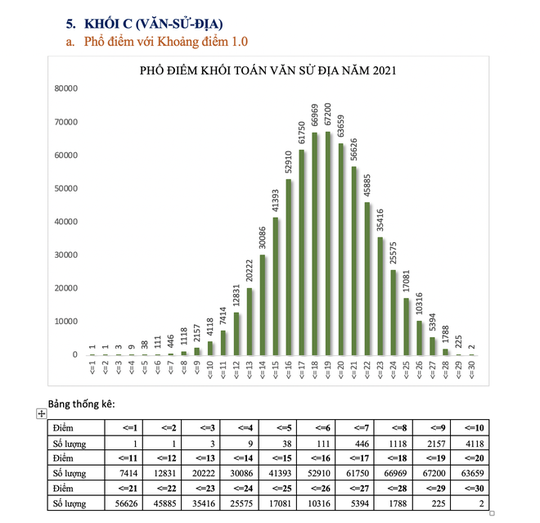 Bộ GD-ĐT công bố phổ điểm từng khối thi, thí sinh cân nhắc khi xét tuyển ĐH - Ảnh 11.