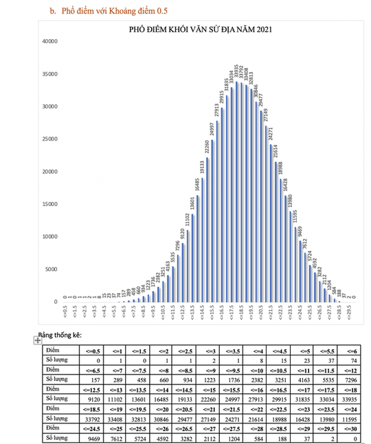 Bộ GD-ĐT công bố phổ điểm từng khối thi, thí sinh cân nhắc khi xét tuyển ĐH - Ảnh 12.