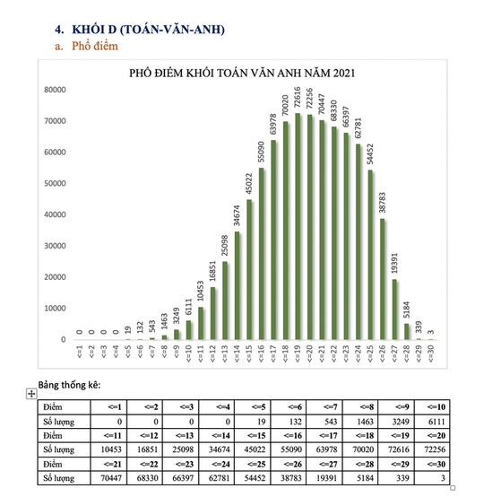 Bộ GD-ĐT công bố phổ điểm từng khối thi, thí sinh cân nhắc khi xét tuyển ĐH - Ảnh 13.